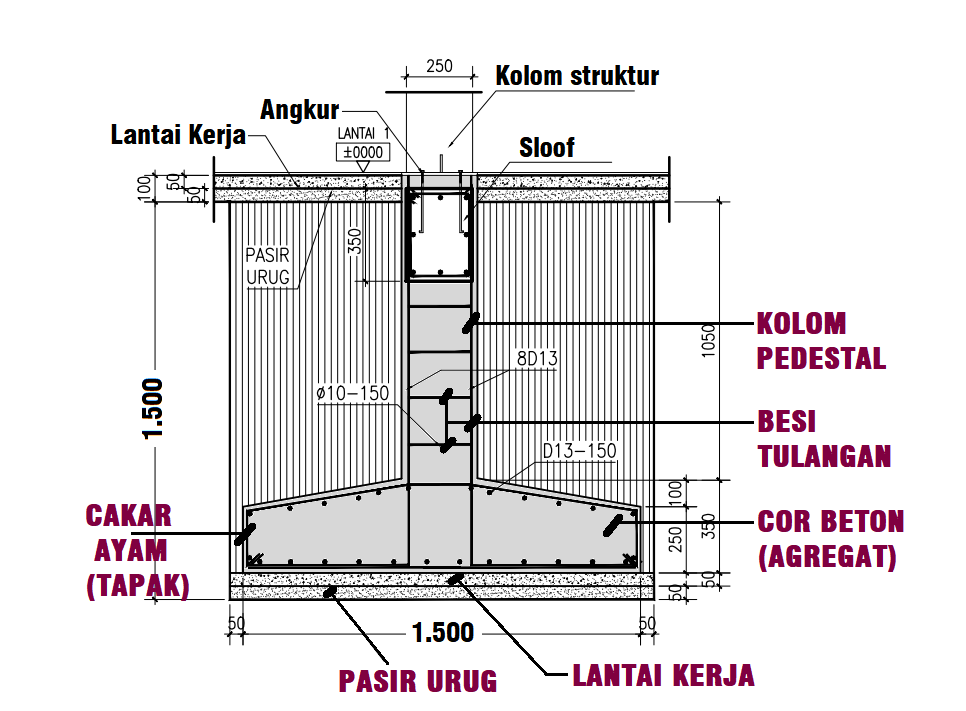 ragam jenis komponen dan material pondasi cakar ayam