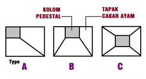 Jenis-jenis pondasi cakar ayam menurut tata letaknya