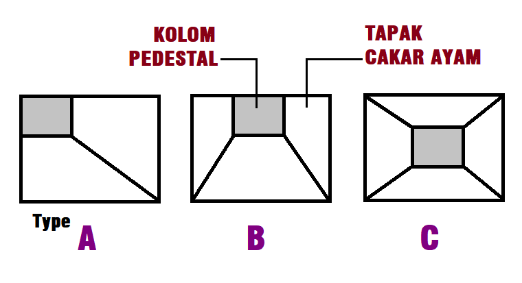 Jenis-jenis pondasi cakar ayam menurut tata letaknya