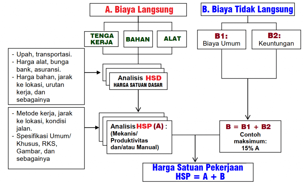 Proses penyusunan AHSP bangunan yang benar
