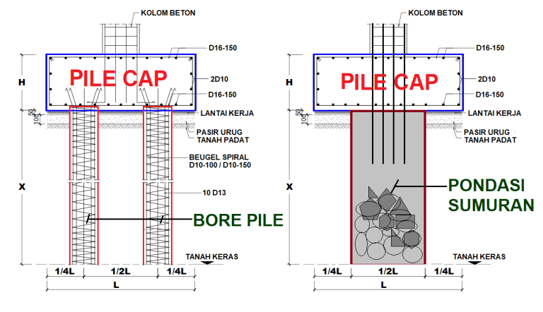 Letak pemasangan pile cap pada struktur pondasi bangunan gedung
